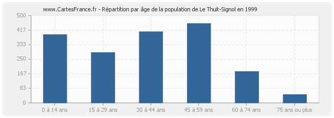 Répartition par âge de la population de Le Thuit-Signol en 1999